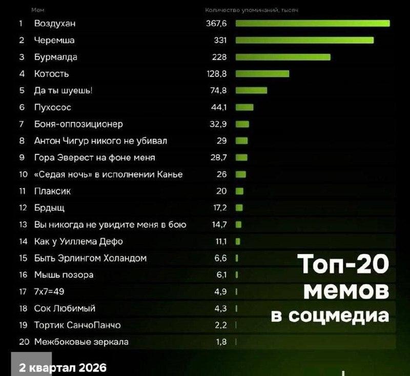 Воздухан, Черемша и Бурмалда — самые популярные мемы II квартала 2026 года, подсчитали аналитики.