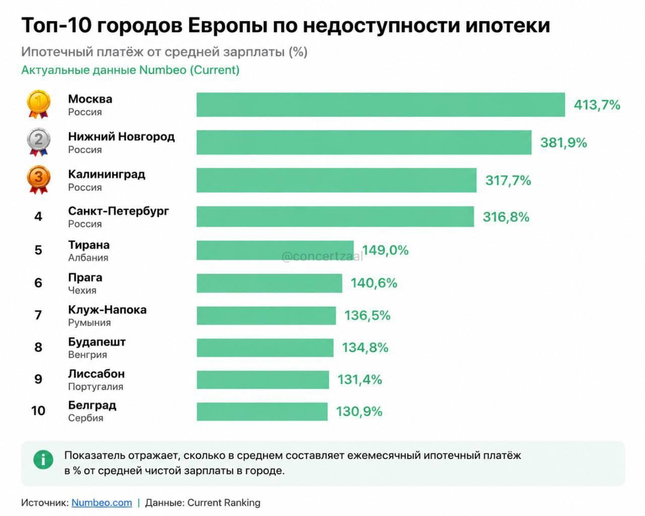 Купить квартиру в ипотеку в Москве — сложнее, чем в любом другом крупном городе Европы.