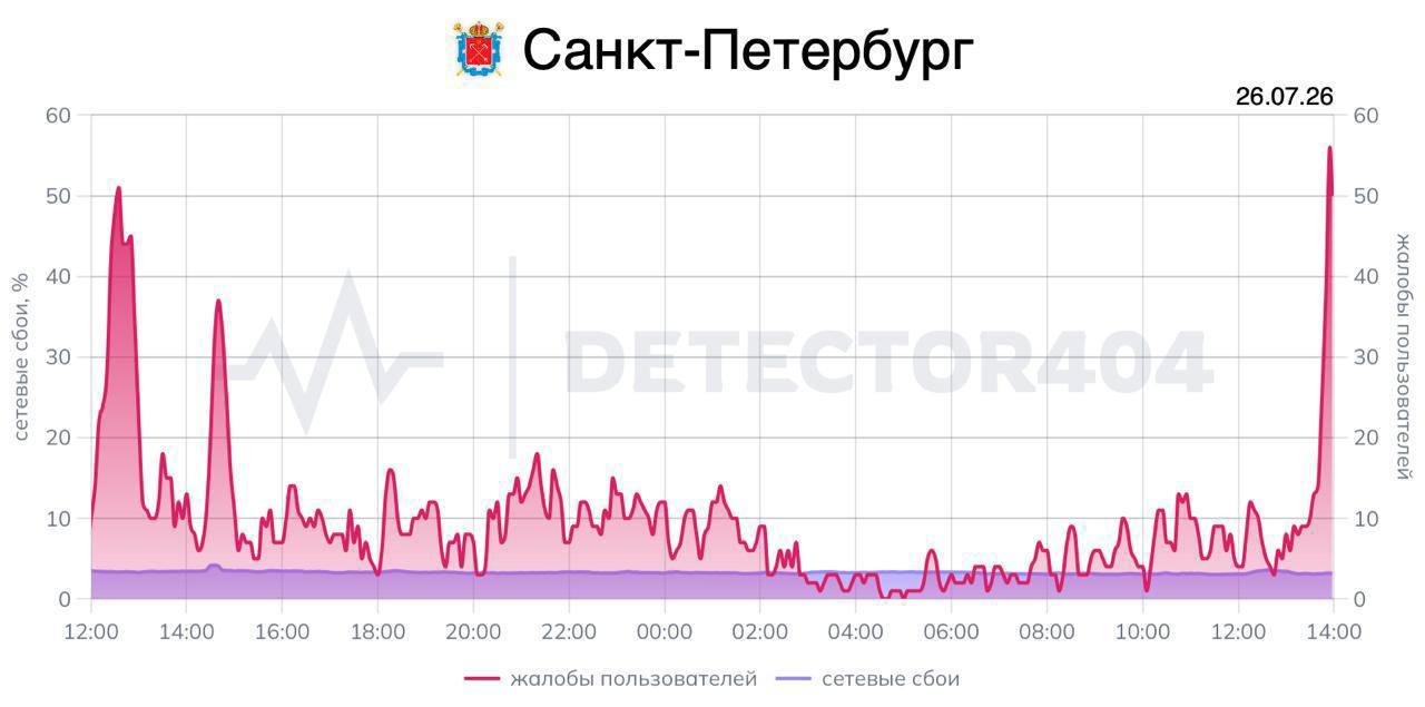В Петербурге растёт число жалоб на мобильный интернет