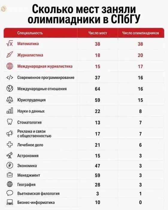 На журфаке СПбГУ все бюджетные места предварительно заняли олимпиадники. Из-...