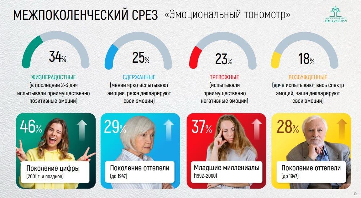 Россияне стали менее тревожными — доля тех, кто испытывает негативные эмоции,...