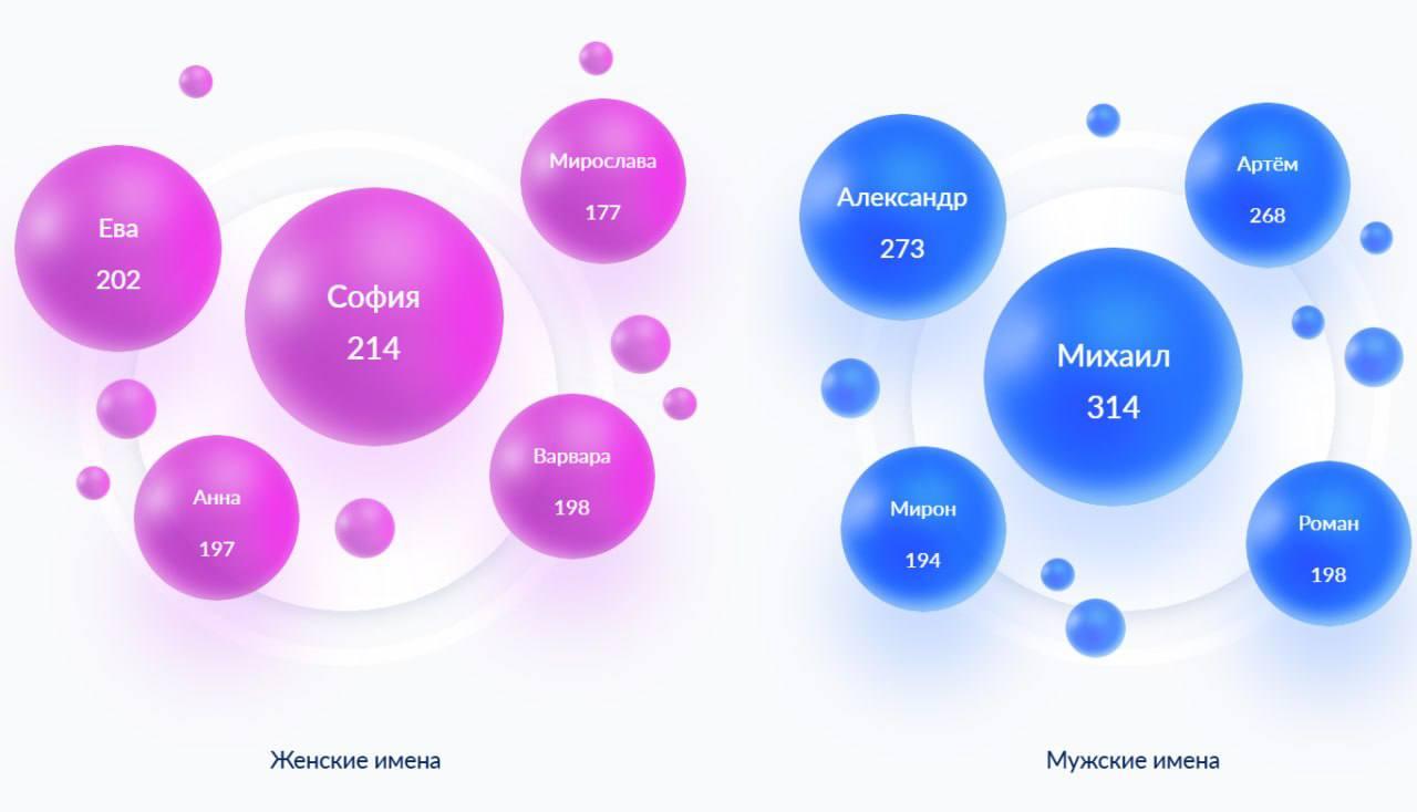 Это самые популярные имена для новорожденных в Красноярском крае за 2026 год...