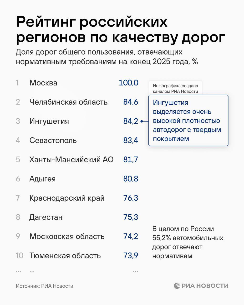 Москва вновь возглавила рейтинг российских регионов по качеству дорог....