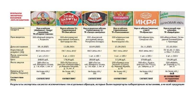 В кабачковой икре из Петербурга нашли нитраты в 3,5 раза выше нормы
