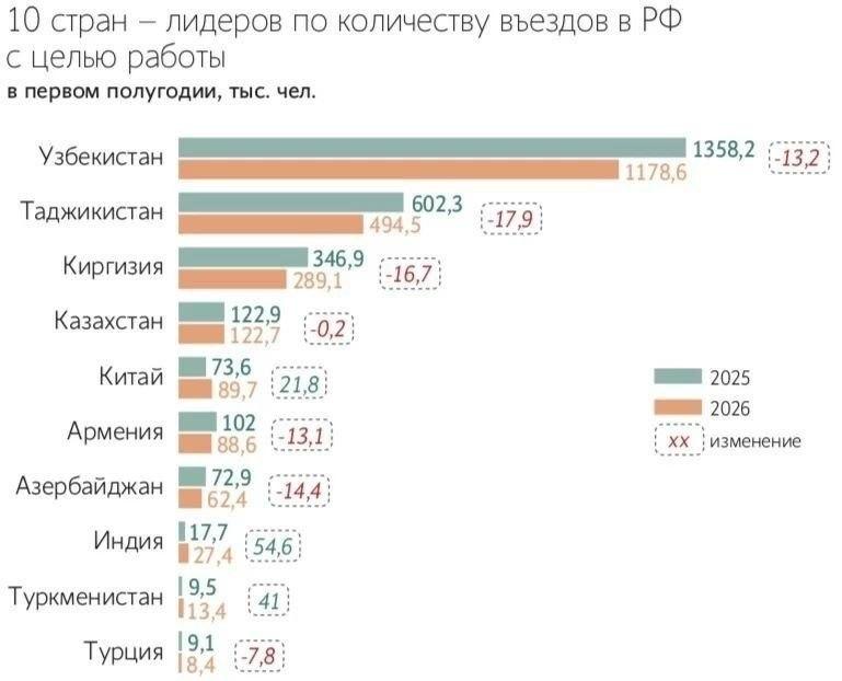 Поток мигрантов из Таджикистана, Узбекистана и Киргизии в Россию заметно сократился, свидетельствуют данные статистики.