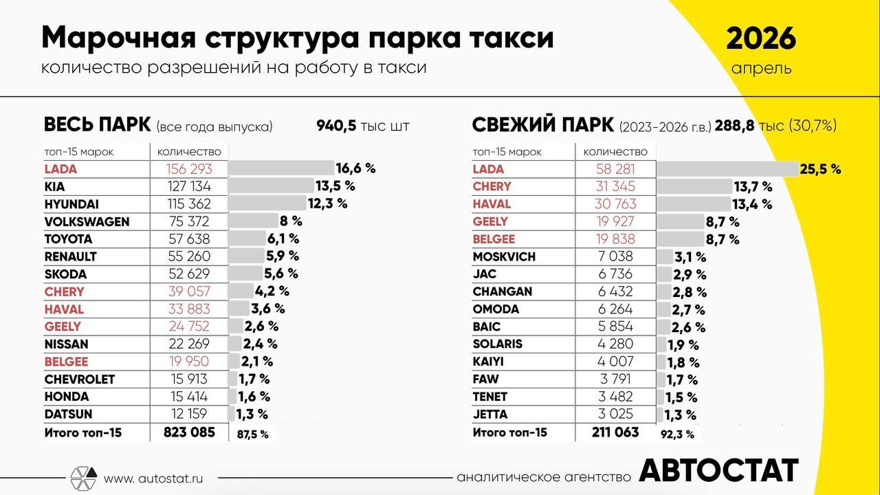 Китайские машины захватывают российское такси, а «корейцы» и «японцы» уходят в прошлое