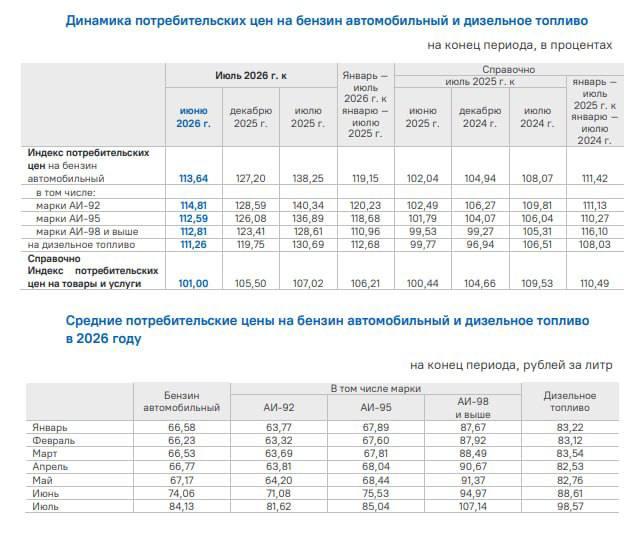 Бензин в Красноярском крае за месяц подорожал на 13%. Сильнее всего выросла...