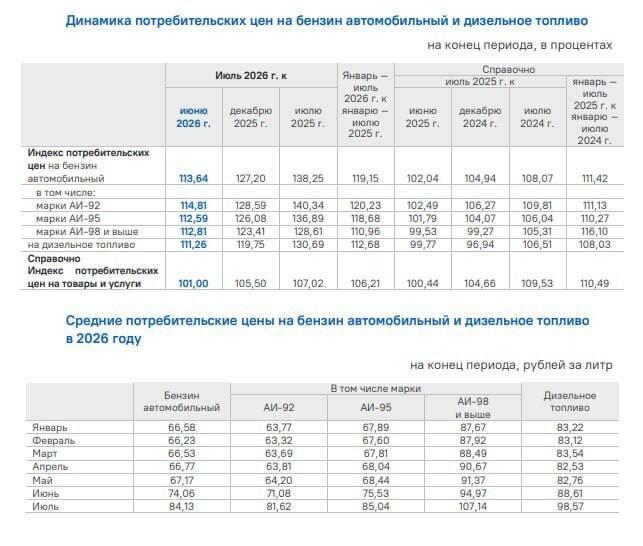 Бензин в Красноярском крае за месяц подорожал на 13% Цены на топливо в...