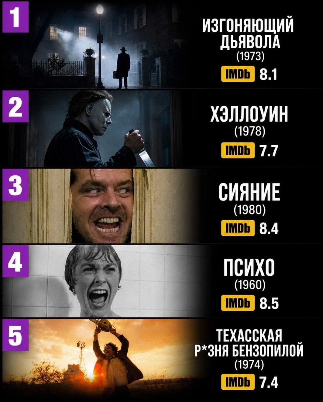 Топ лучших фильмов ужасов всех времен собрали в сети — любители жанра собрали как классику, так и современные фильмы