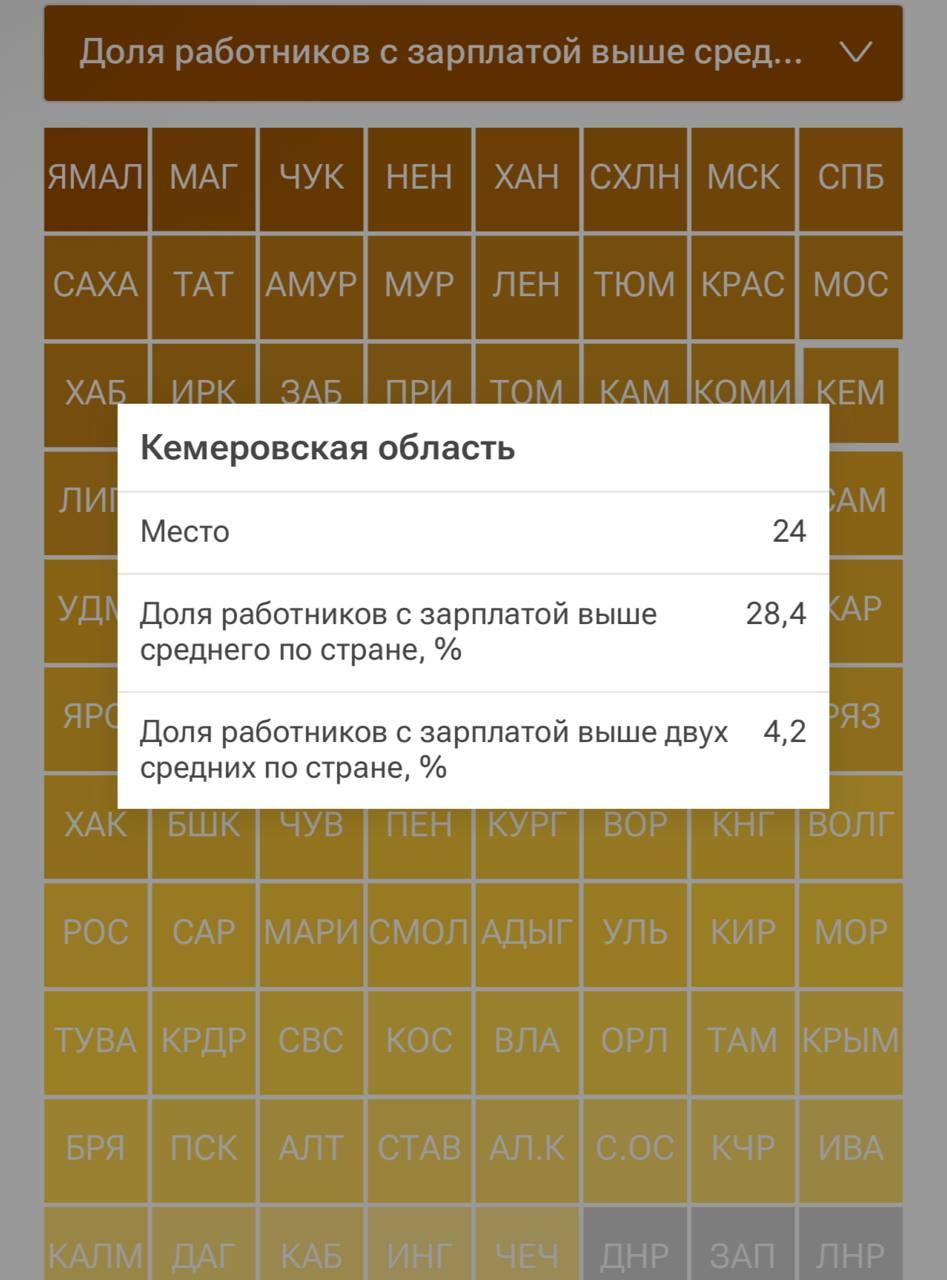 Кузбасс вошел в топ регионов по доле высокооплачиваемых работников....