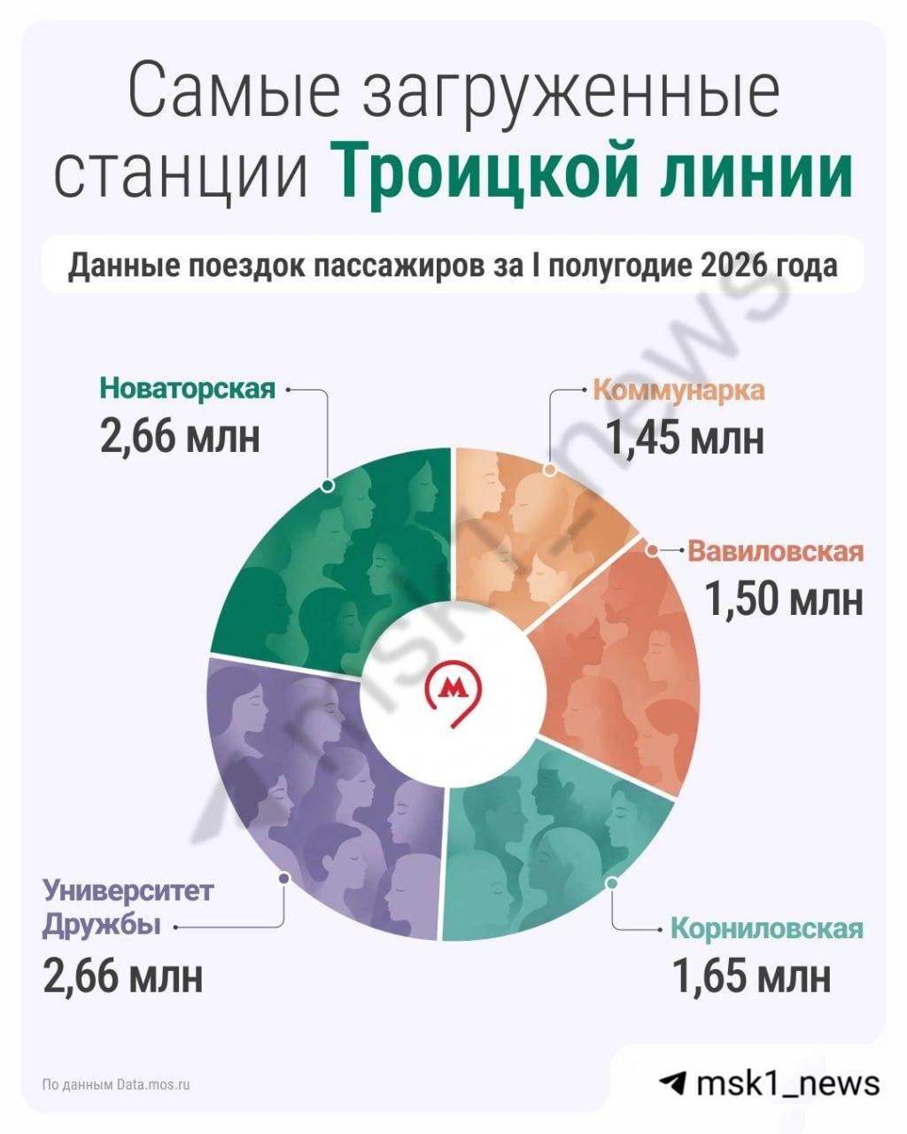Троицкая линия метро оказалась самой невостребованной в Москве. За полгода...