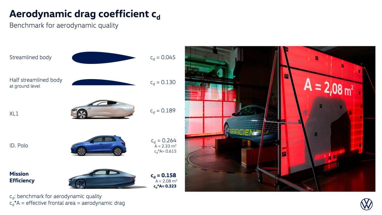 Volkswagen показал самый аэродинамичный Polo в истории — электрический концепт Mission Efficiency с коэффициентом сопротивления всего 0,158 Cx.