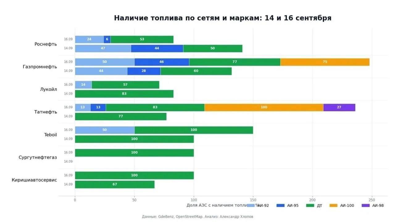 АИ-95 остался лишь на каждой пятой АЗС Петербурга