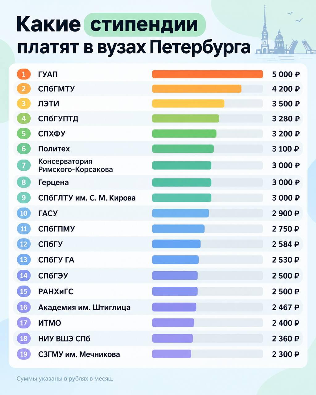 Стипендии в петербургских вузах доходят до 10 тысяч рублей в месяц. В 2026...