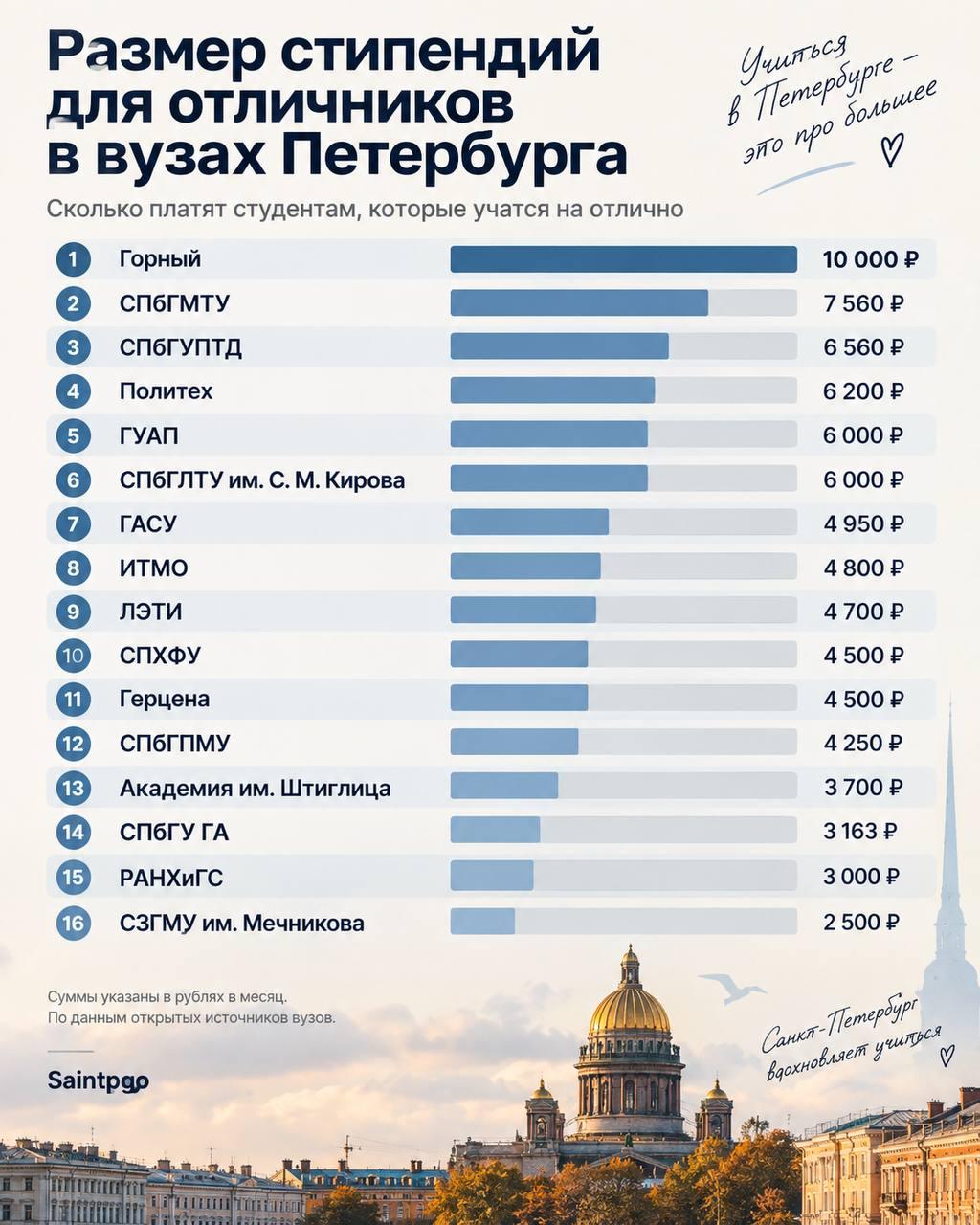 Стипендии в петербургских вузах доходят до 10 тысяч рублей в месяц. В 2026...
