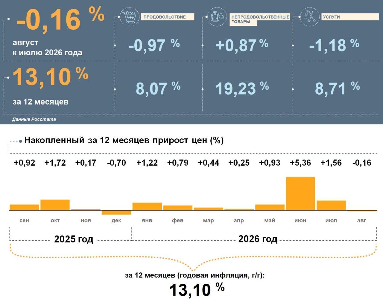 Инфляция в Республике Тыва в августе 2026 года