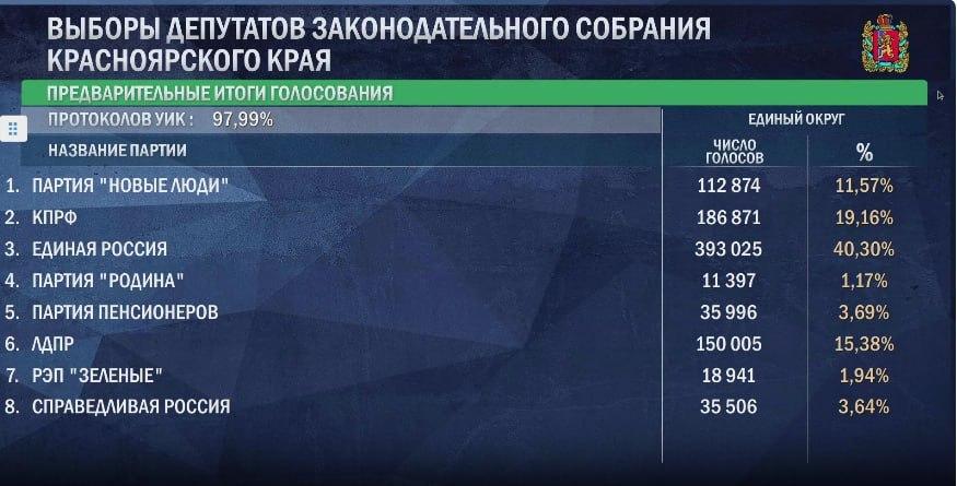 Стали известны предварительные итоги выборов в Заксобрание Красноярского края