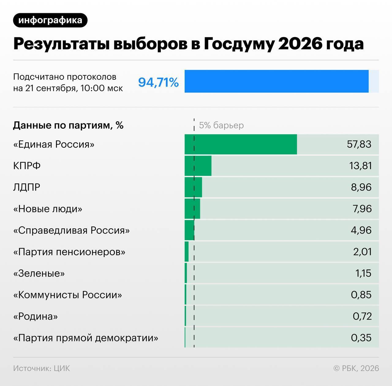 «Единая Россия» в Госдуме IX созыва получает не просто конституционное большинство, а самую большую фракцию в своей истории, — СМИ.
