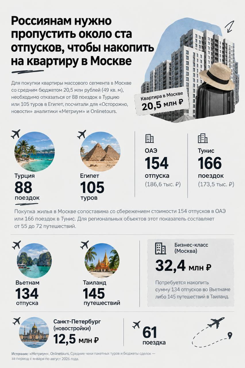 Россиянам нужно отказаться почти от сотни отпусков, чтобы накопить на квартиру в Москве.