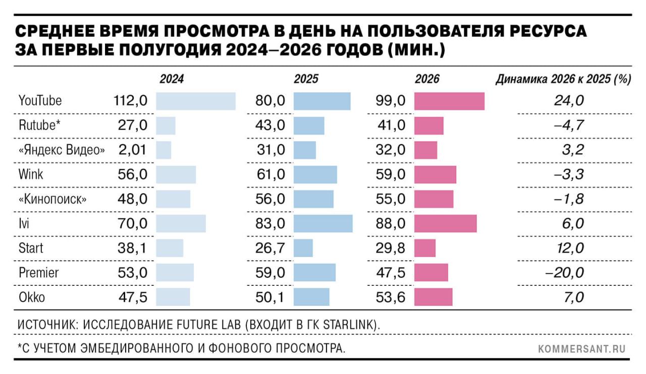 Россияне стали больше смотреть YouTube — несмотря на ограничения.