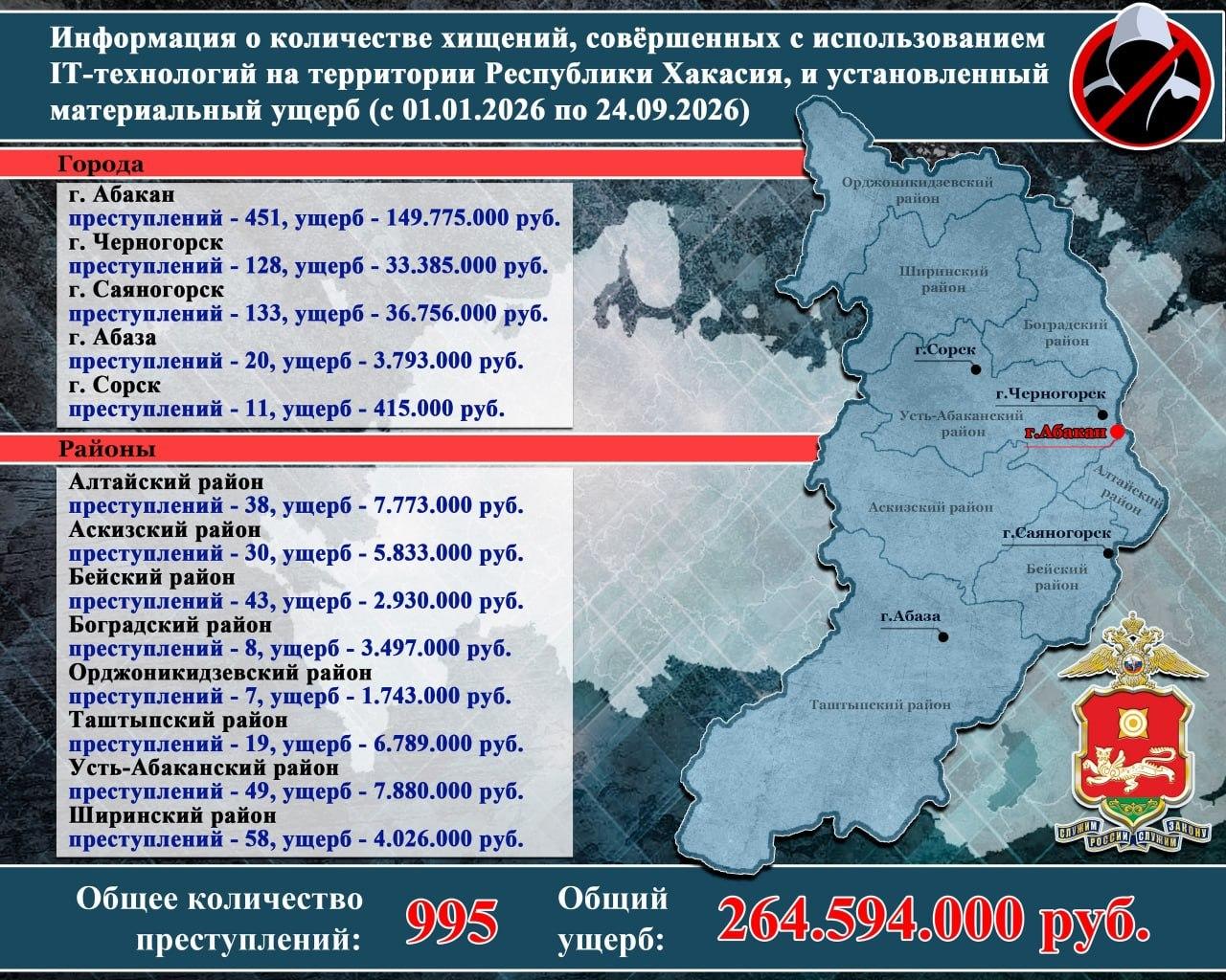 Жители Хакасии отдали мошенникам 264,5 млн руб. с начала года