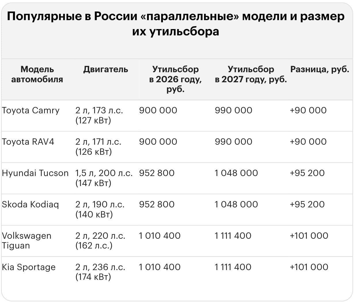 Мощные иномарки в России с нового года снова станут ещё дороже — утильсбор опять поднимают.