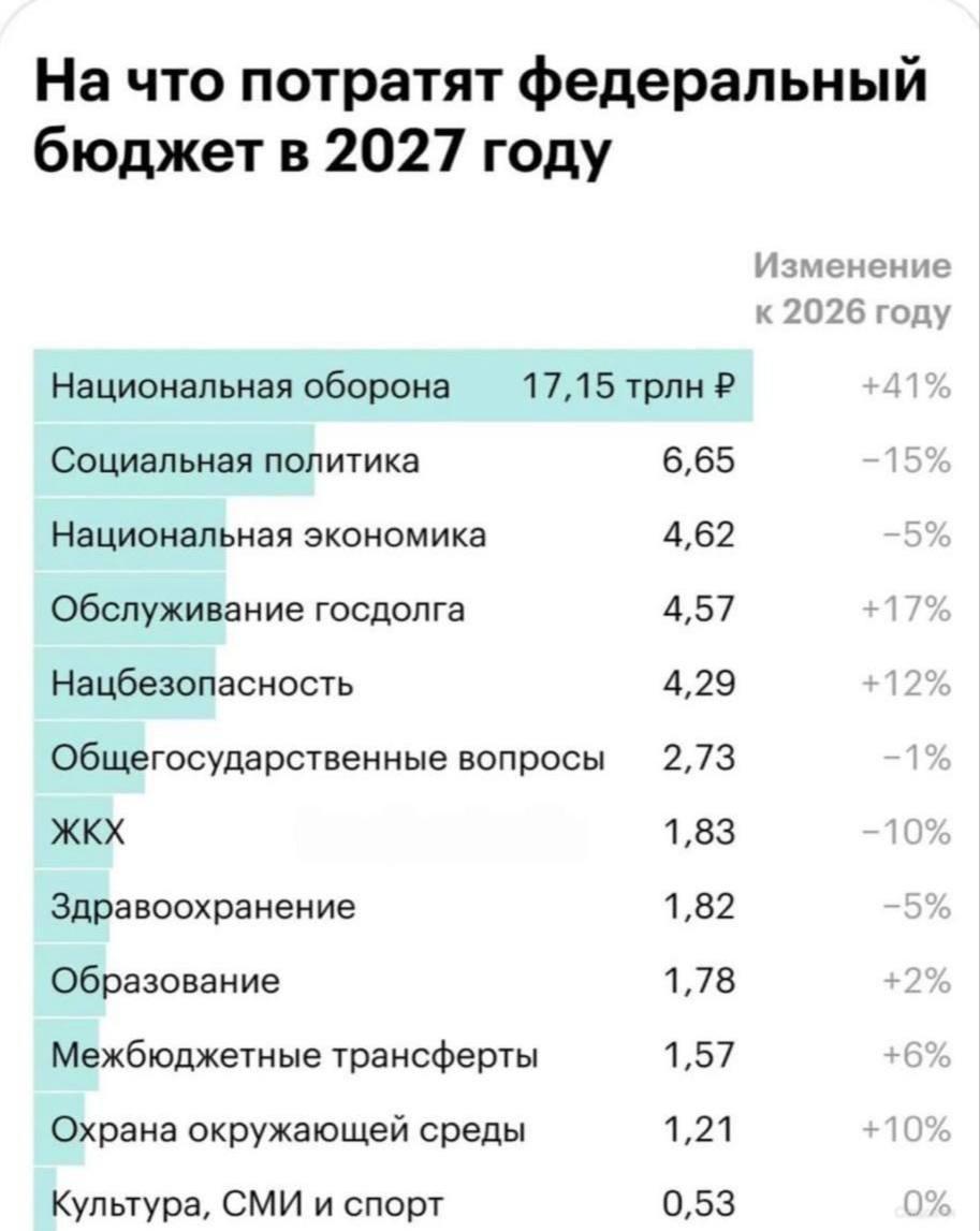 Расходы на оборону России взлетят на рекордные 41% в 2027 году
