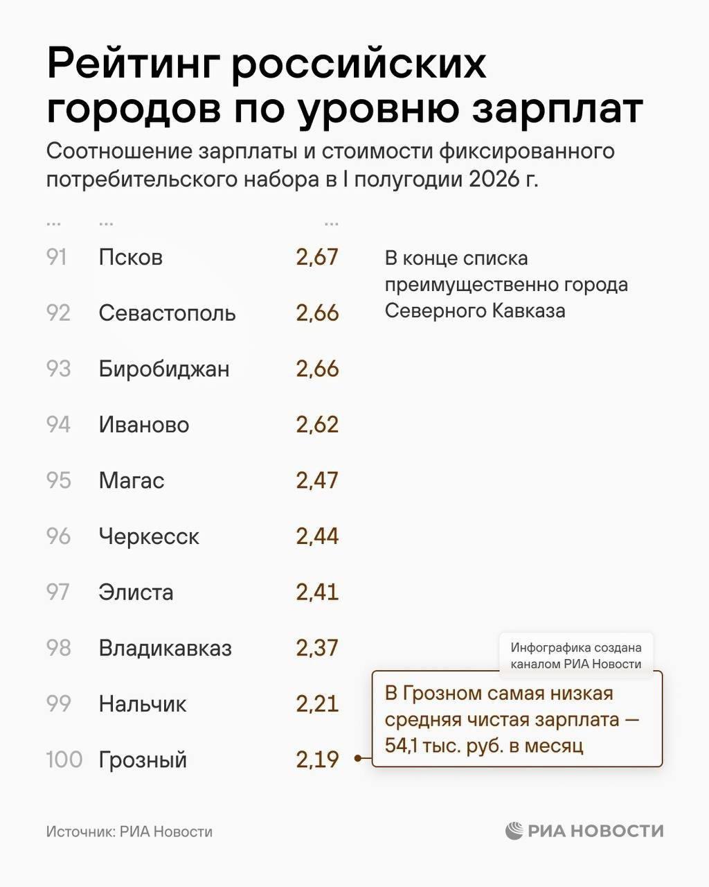 Москва не вошла в тройку лидеров по покупательной способности зарплат и заняла пятое место среди городов России.