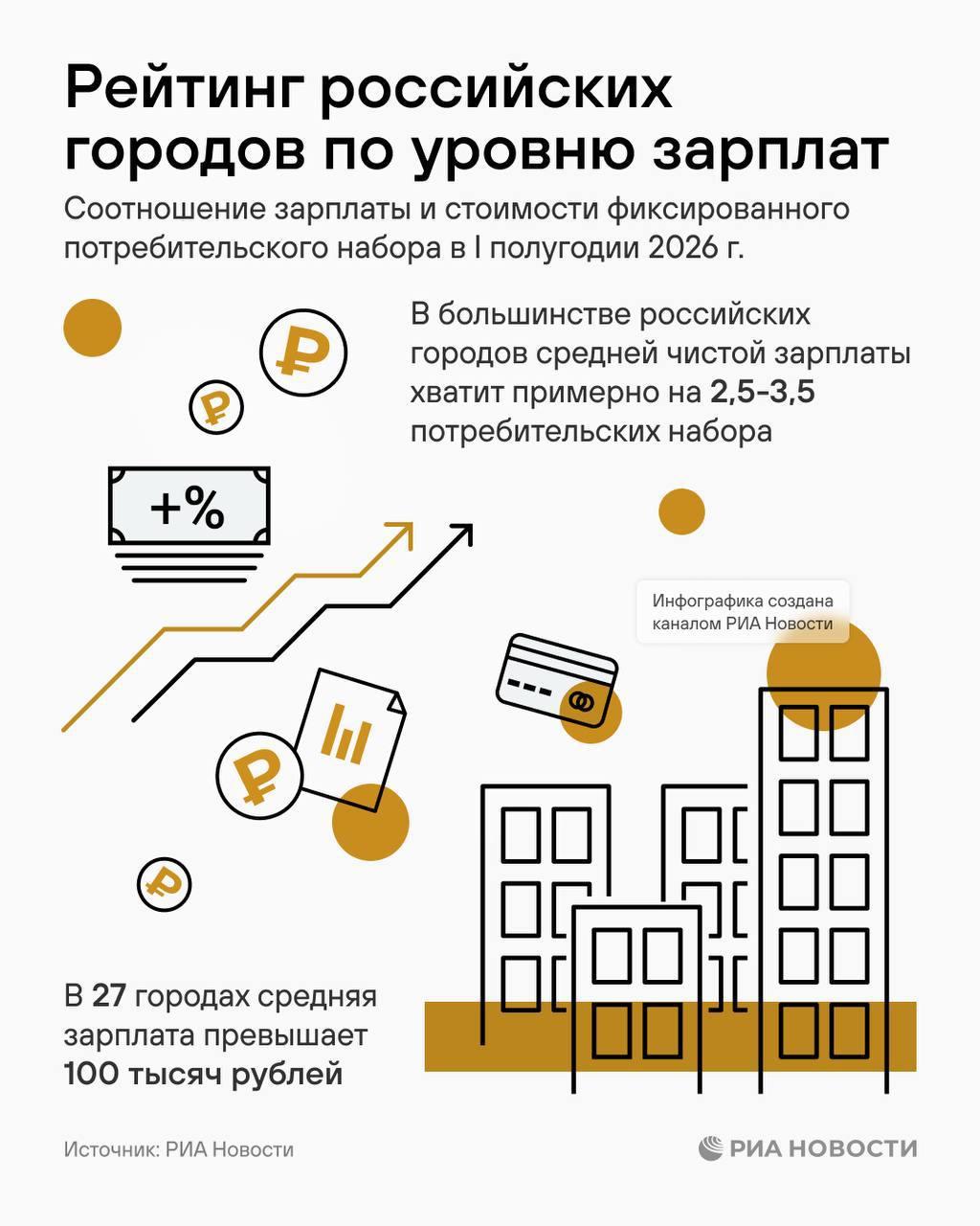 Москва не вошла в тройку лидеров по покупательной способности зарплат и заняла пятое место среди городов России.