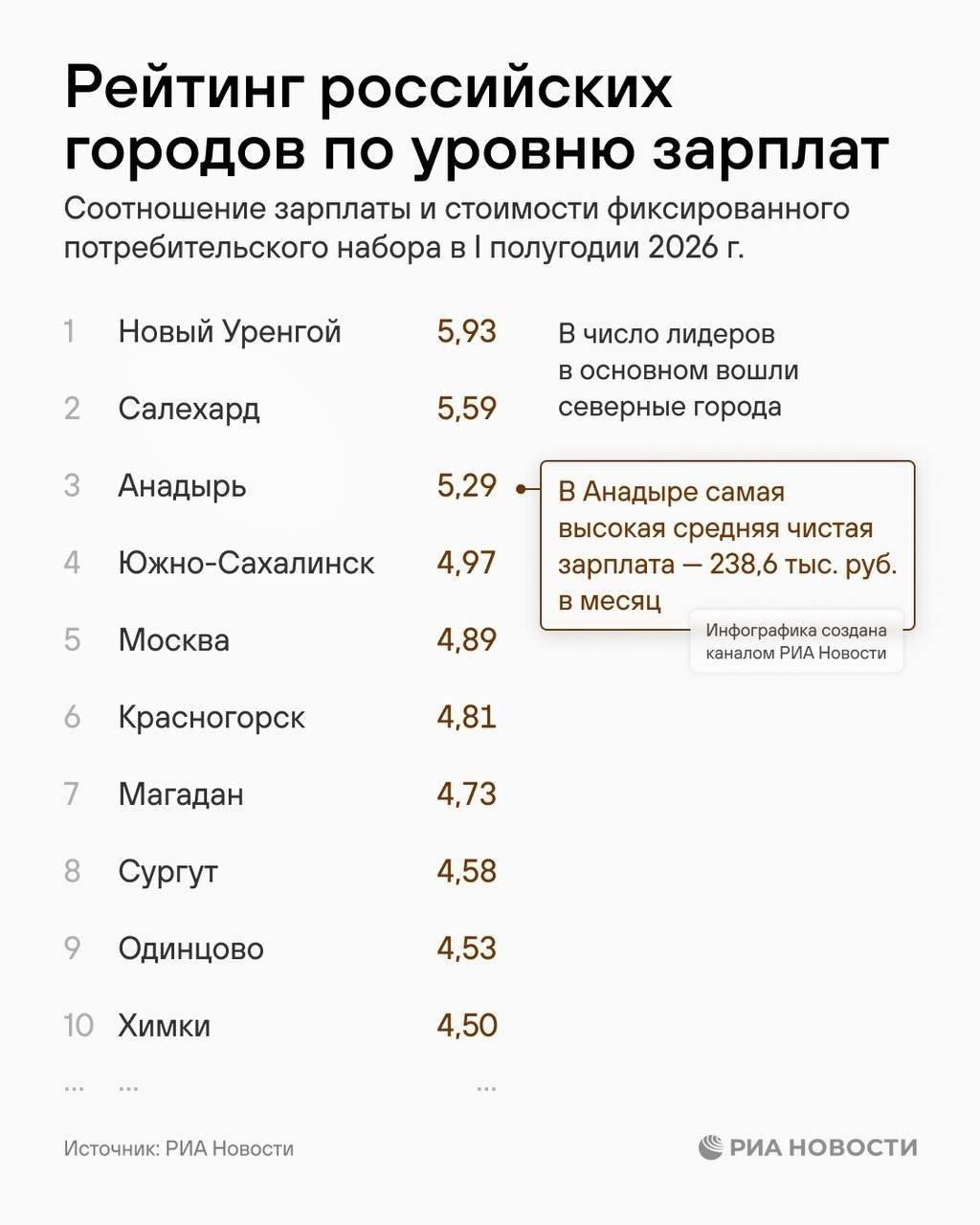 Москва не вошла в тройку лидеров по покупательной способности зарплат и заняла пятое место среди городов России.