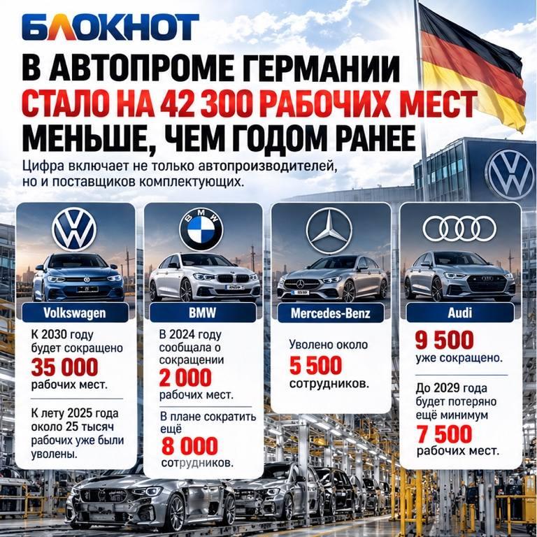 Более 42 тысяч рабочих мест потерял немецкий автопром за год