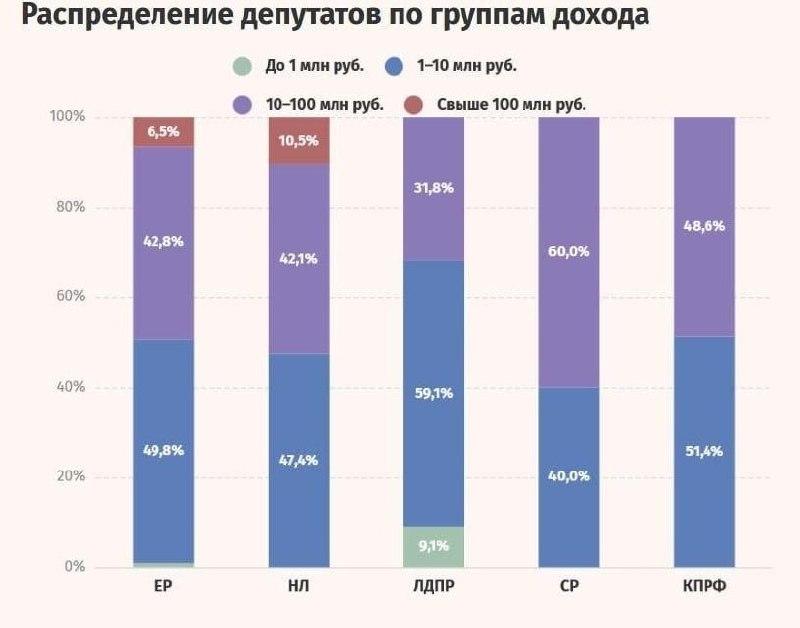 У 450 депутатов Госдумы на счетах хранятся 44,4 миллиарда рублей