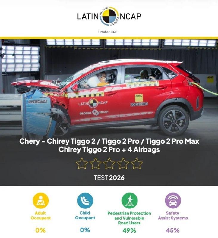 Chery Tiggo 2 показал ХУДШИЙ результат в краш-тестах Latin NCAP: НОЛЬ звёзд из пяти. По данным испытаний, после фронтального удара кроссовер может загореться.