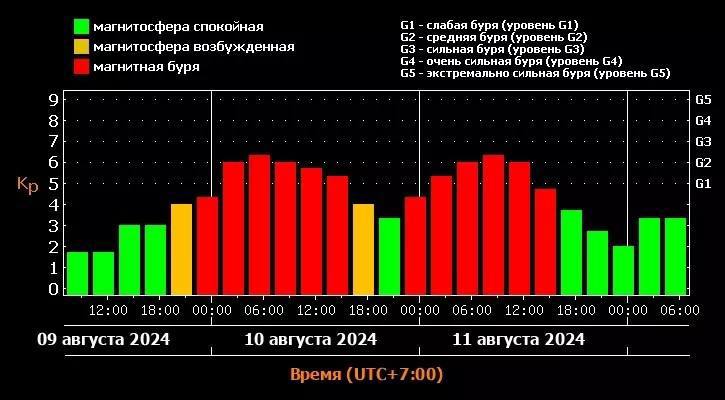 Магнитная буря в шесть баллов надвигается на край В...