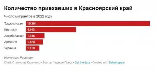 Красноярский край стал самым популярным для мигрантов регионом в Сибири.