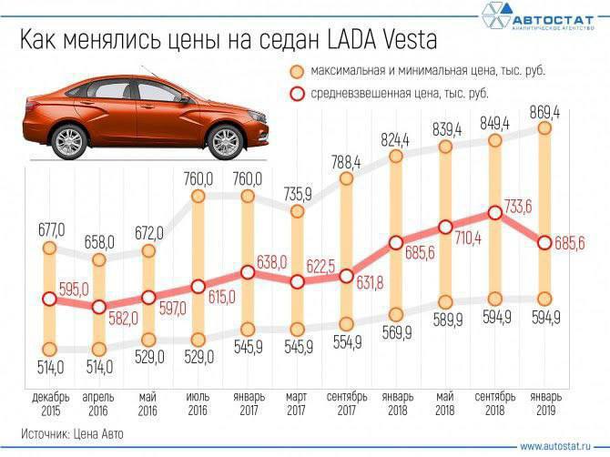 514 тысяч рублей, а на сегодняшний день цена — 1,2 млн рублей.