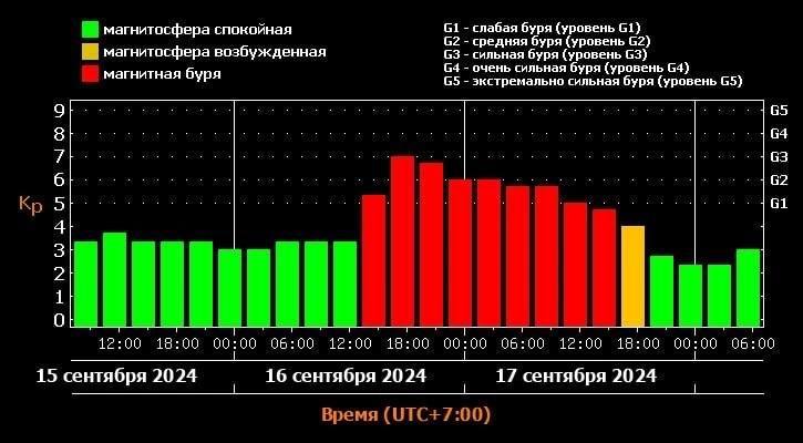 Следующая неделя начнётся с сильной магнитной бури Уже...