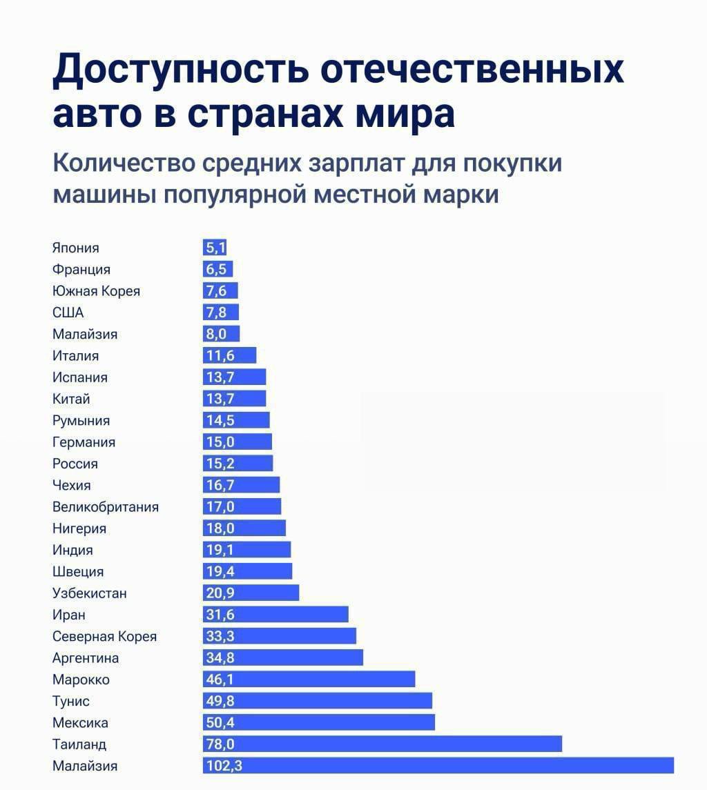 Чтобы купить отечественный автомобиль россиянам нужно...