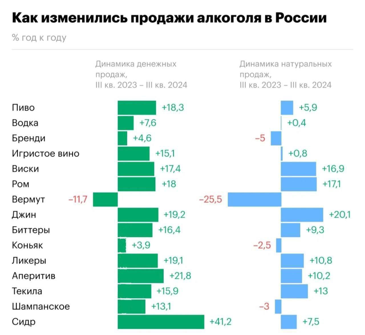 В России наблюдается рост потребления алкоголя, который,...