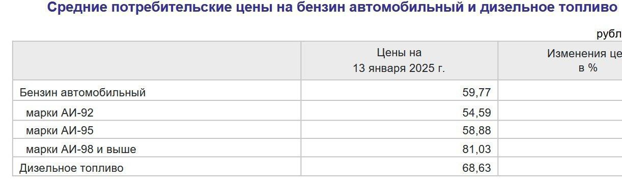 Цены на топливо в Оренбургской области за год значительно...