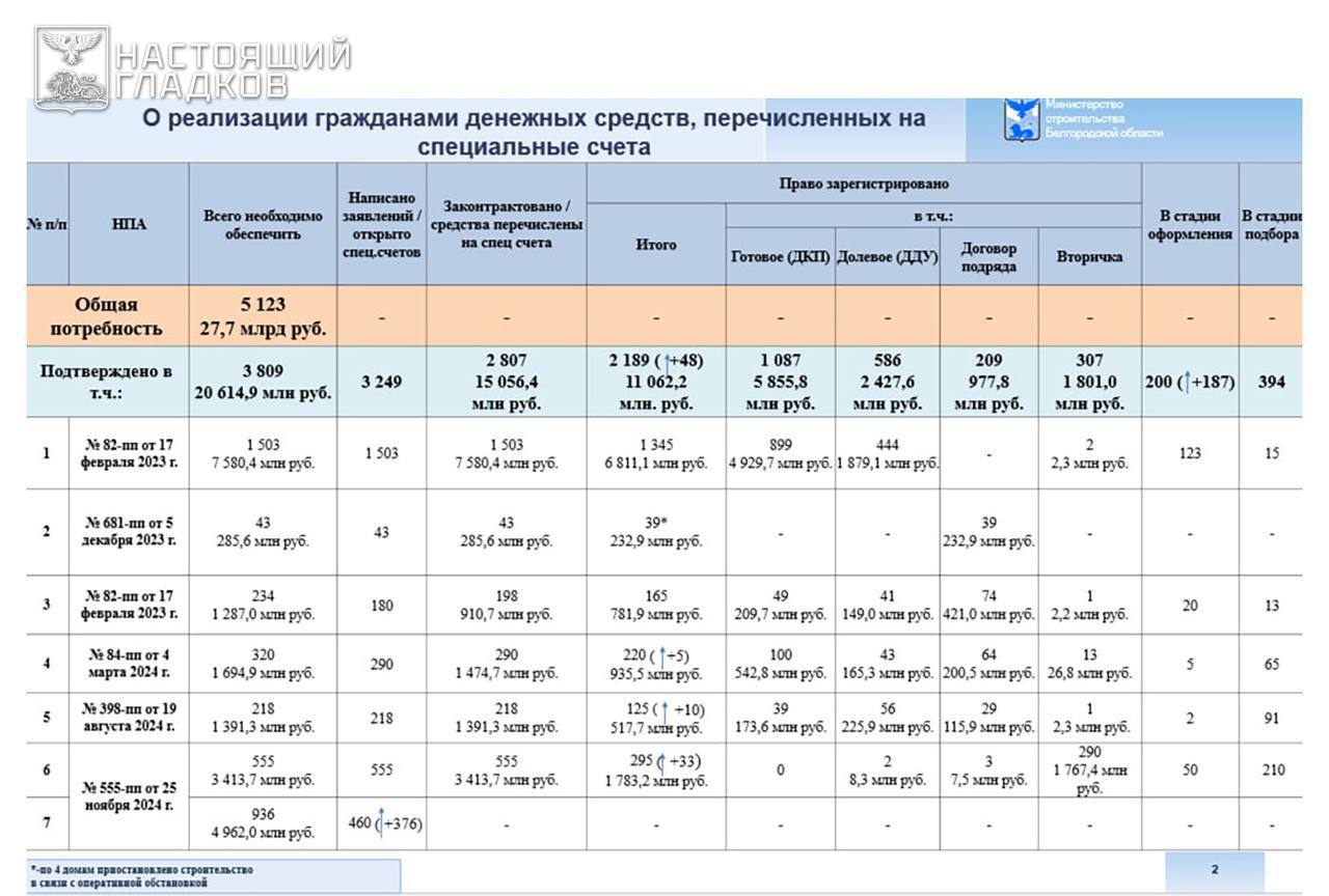 Губернатор сообщил основные итоги оперативного заседания Правительства области 