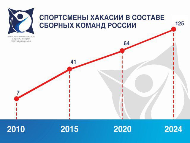 Рекордное количество спортсменов Хакасии в сборных России в 2024 году