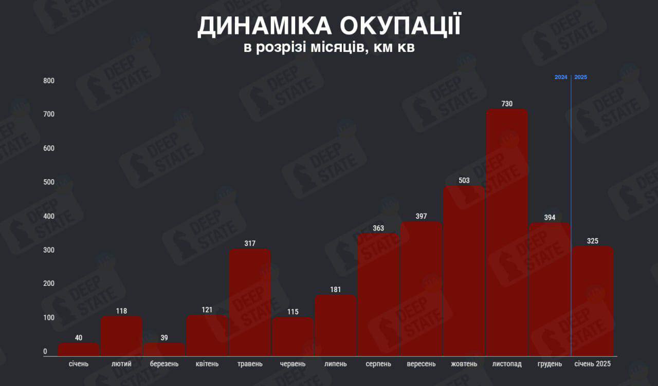 ❗️В январе армия России заняла 325 квадратных километров территории, - Deep State.