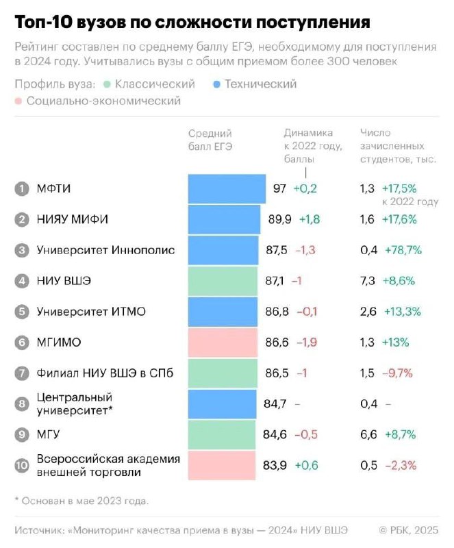 МФТИ стал самым сложным для поступления вузом России в 2024 году. 