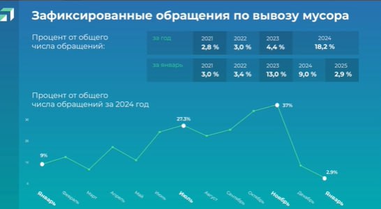 Вячеслав Гладков назвал работу с ТКО в области «архаичной» 