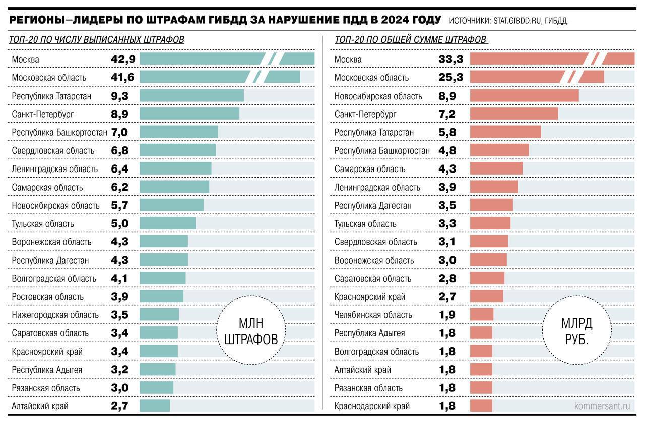 В 2024 году штрафы за нарушения ПДД принесли в бюджет...