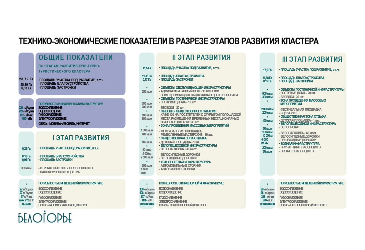 Строительство культурно-туристического кластера в чернянских Холках завершат к 2030 году