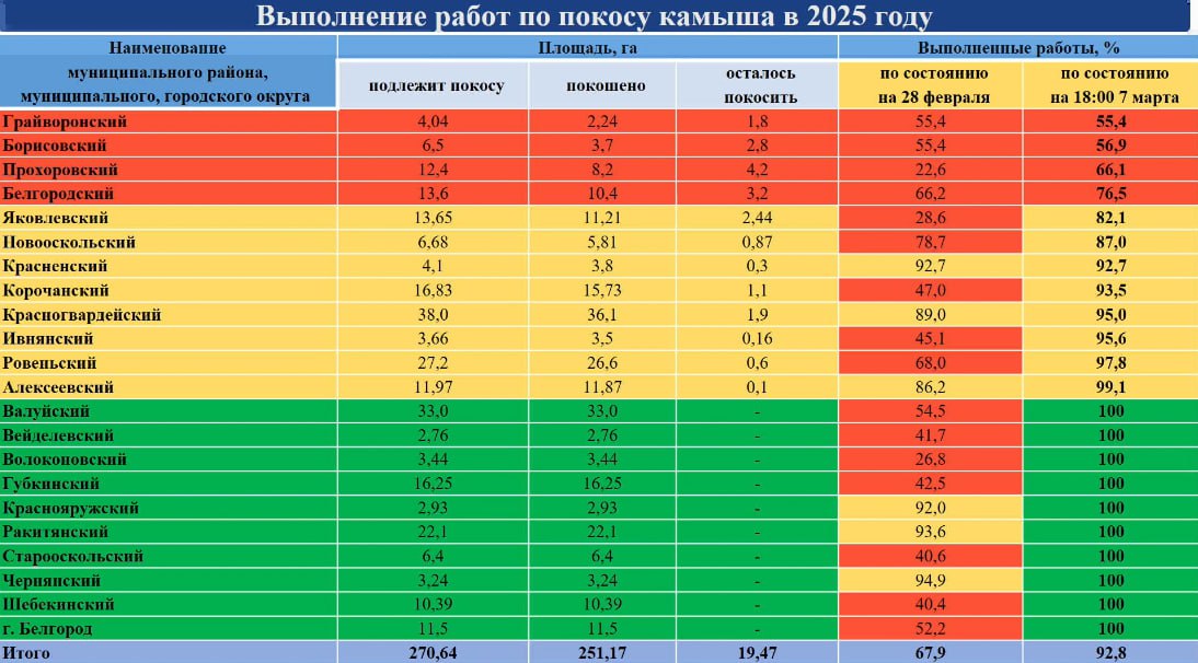 План по покосу камыша в области выполнен на 92,8%