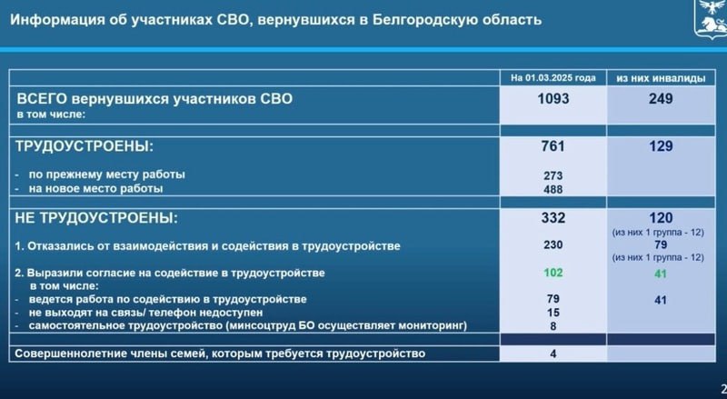 761 участник СВО из Белгородской области нашёл работу  