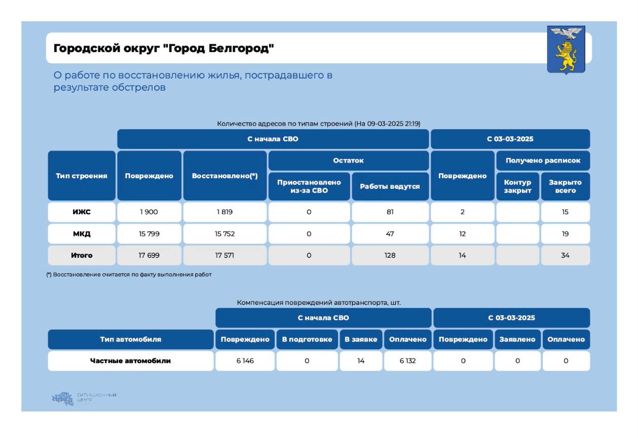 За неделю в Белгороде восстановили 34 жилых объекта